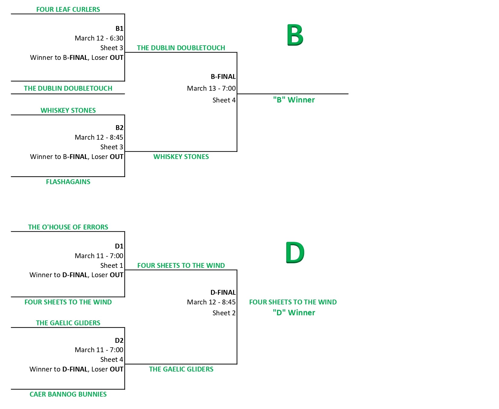 Shamrock Tuesday Results B D page 0001