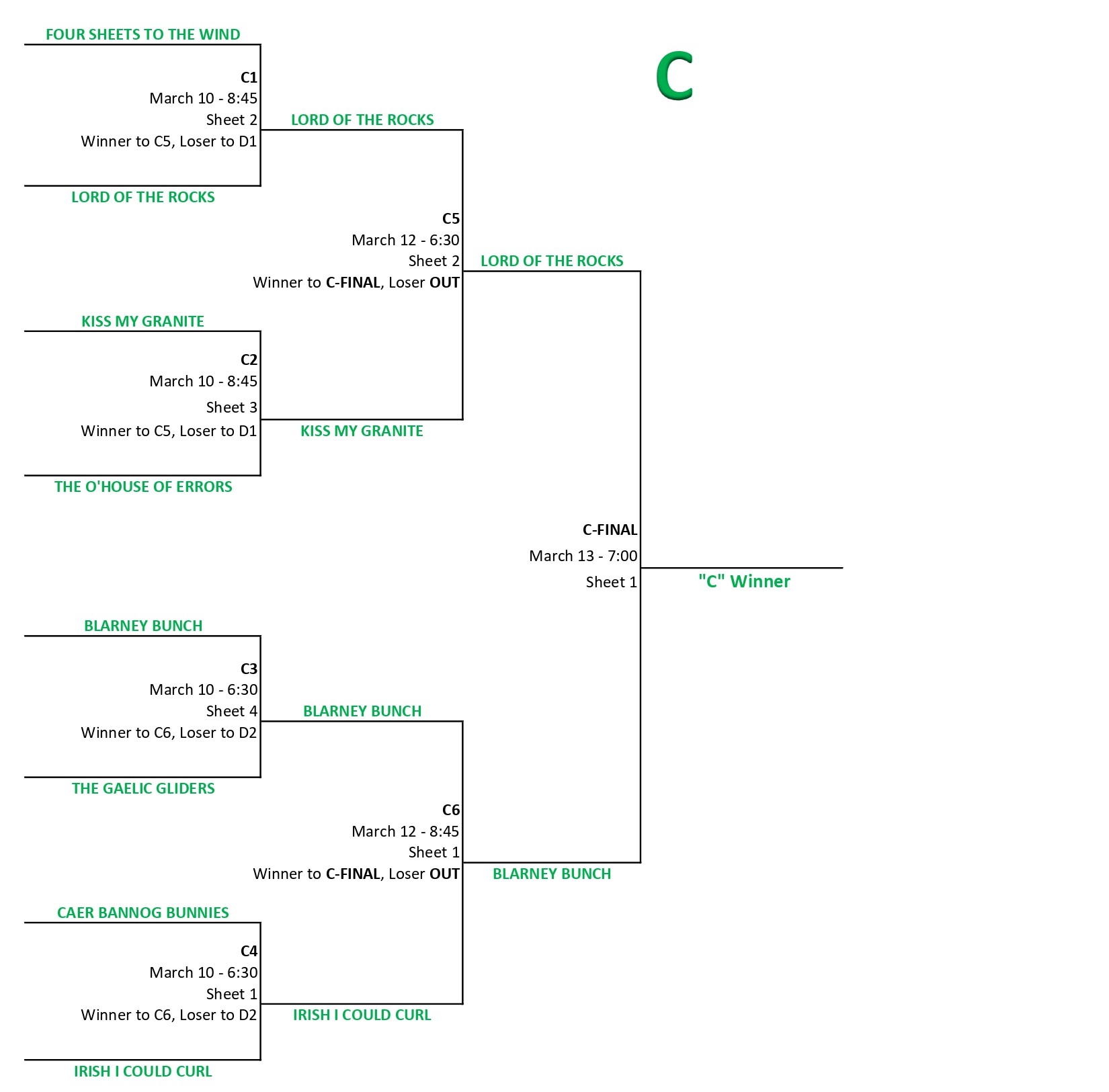 Shamrock Monday Results C